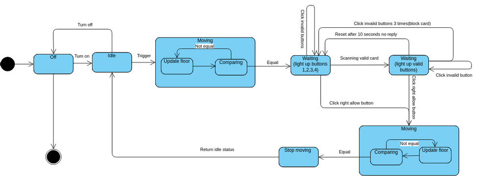 State diagram | Visual Paradigm User-Contributed Diagrams / Designs